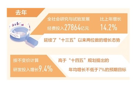 2021年我國研發投入約2.79萬億元 基礎研究經費比2020年增長15.6%