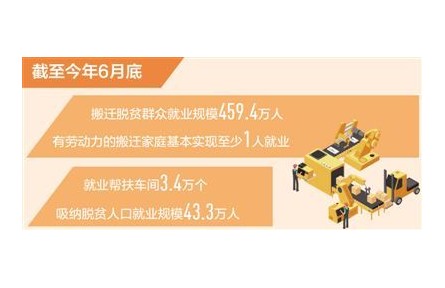 截至今年6月底易地搬遷脫貧群眾就業規模459.4萬人