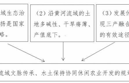 56.黃河流域休閑農業開發協同生態·文明共建的規劃方案