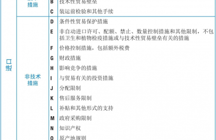 農業貿易百問|非關稅貿易措施知多少？（上）