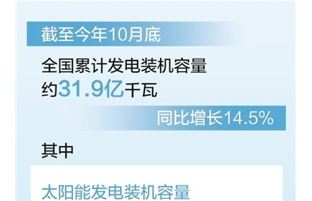 截至10月底 全國累計發電裝機容量約31.9億千瓦