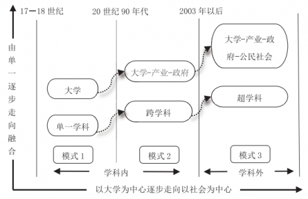 知識生產模式轉型視角下新農科建設邏輯向度與實踐進路