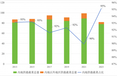 農(nóng)業(yè)貿(mào)易百問|內(nèi)地優(yōu)質(zhì)蔬菜如何出口香港？