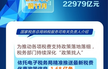 2024年前11月支持科技創(chuàng)新和制造業(yè)減稅降費及退稅約2.3萬億元